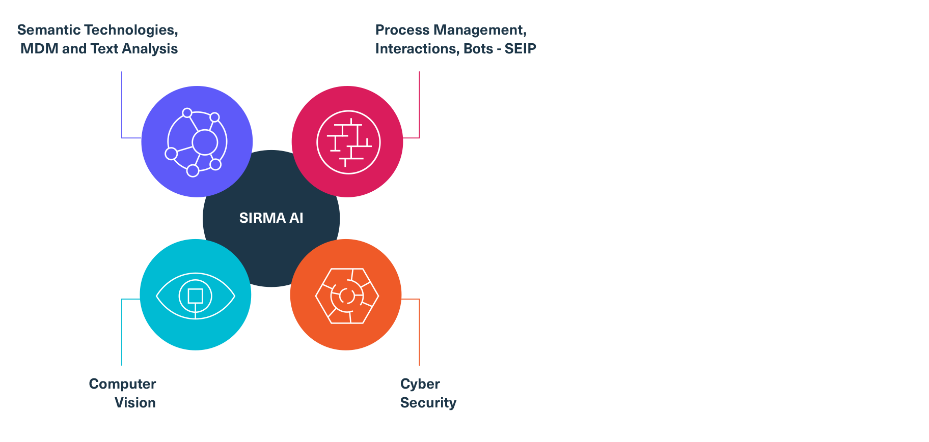 SirmaAI_technology_stack